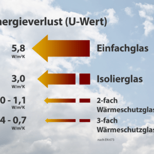 Grafik Energieverlust